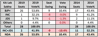 Table 1: Results of 2014 and 2019 general elections in Karnataka (click to enlarge)