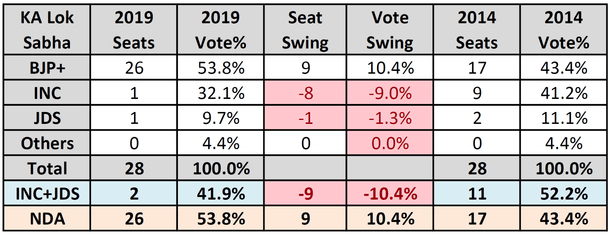 Table 1: Results of 2014 and 2019 general elections in Karnataka (click to enlarge)
