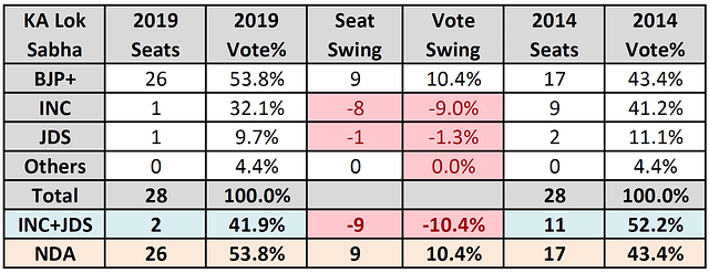 Table 1: Results of 2014 and 2019 general elections in Karnataka (click to enlarge)