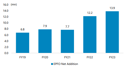 Net EPFO payroll addition