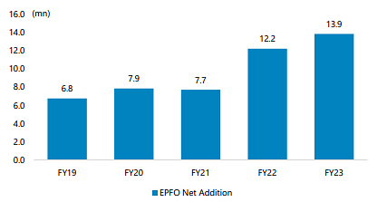  Net EPFO payroll addition