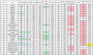 Table 2: Seat-wise vote share tables 2014 and 2019 (click to enlarge)
