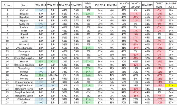 Table 2: Seat-wise vote share tables 2014 and 2019 (click to enlarge)