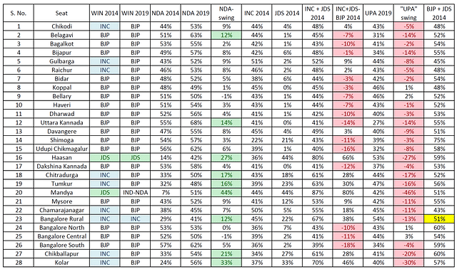 Table 2: Seat-wise vote share tables 2014 and 2019 (click to enlarge)
