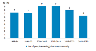 Gradual decrease in the supply of new labor (Jefferies)