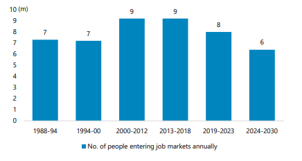 Gradual decrease in the supply of new labor (Jefferies)