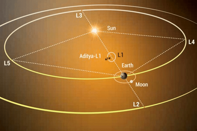 Depiction of Aditya-L1 along with the five Lagrange points of the Sun-Earth system (Illustration: ISRO)