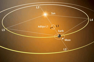 Depiction of Aditya-L1 along with the five Lagrange points of the Sun-Earth system (Illustration: ISRO)