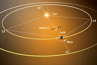 Depiction of Aditya-L1 along with the five Lagrange points of the Sun-Earth system (Illustration: ISRO)