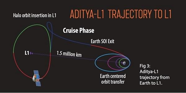 Aditya-L1 mission trajectory; illustration by ISRO