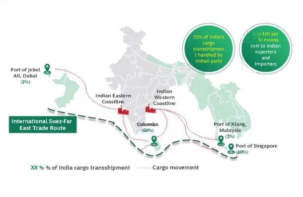 Current Transhipment Scenario In India