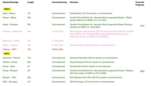progress of DFCs (DFCCL)