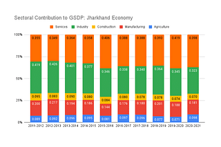 Jharkhand economy