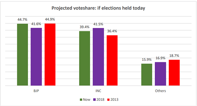 Voteshare Projection