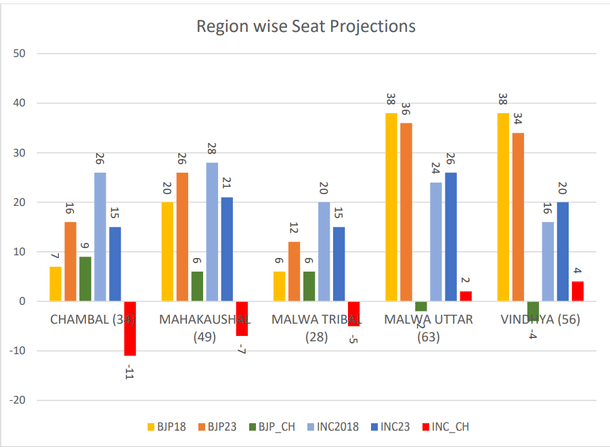 Region Wise Seat Share