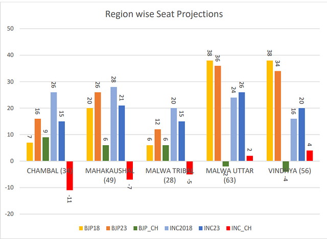 Region Wise Seat Share