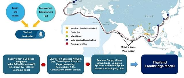 Landbridge concept and strategy