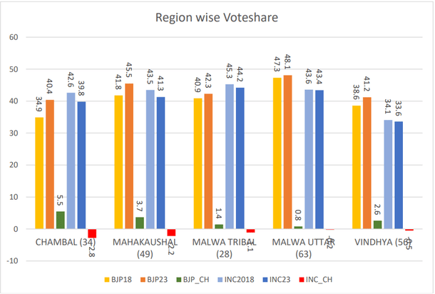 Region Wise Vote Share