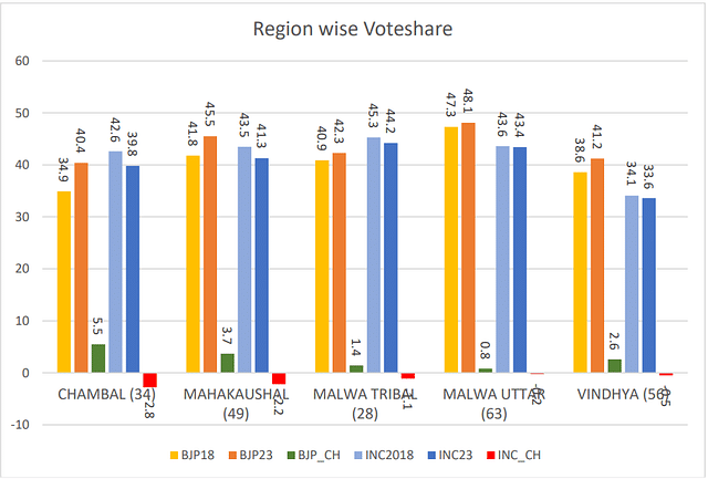 Region Wise Vote Share