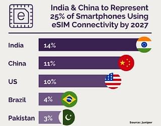 Expected size of e-SIM market in 2027. India is predicted to be the leading user.