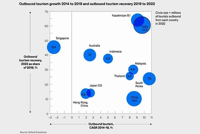 India has the highest growth rate — 13 per cent — in the recovery of outbound tourism since the pandemic. (Graphic: Oxford Economics/McKinsey)