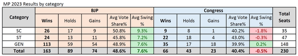 MP election results 2023 by category