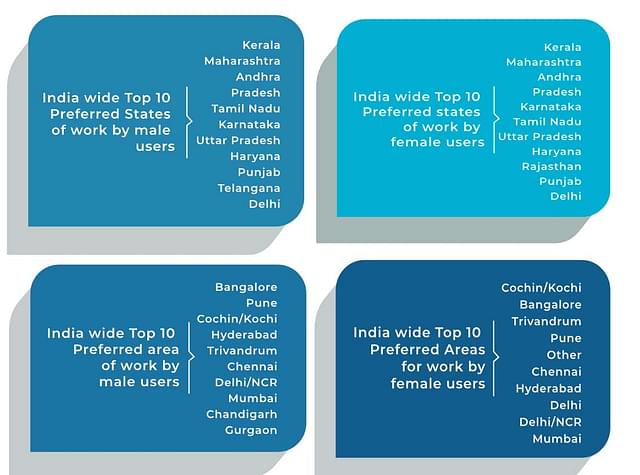 Regional preferences of men and women professionals (Image: India Skills Report 2024)