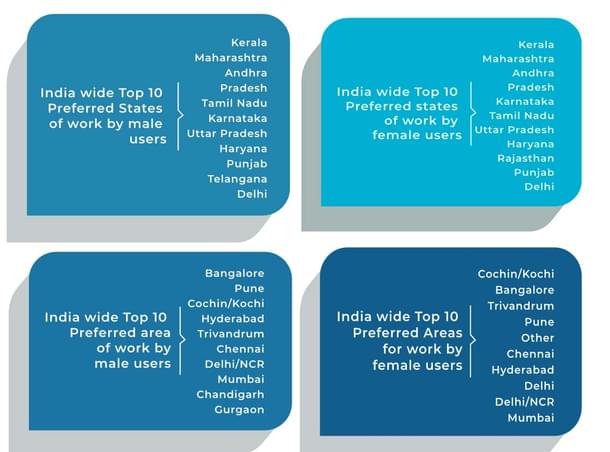 Regional preferences of men and women professionals (Image: India Skills Report 2024)