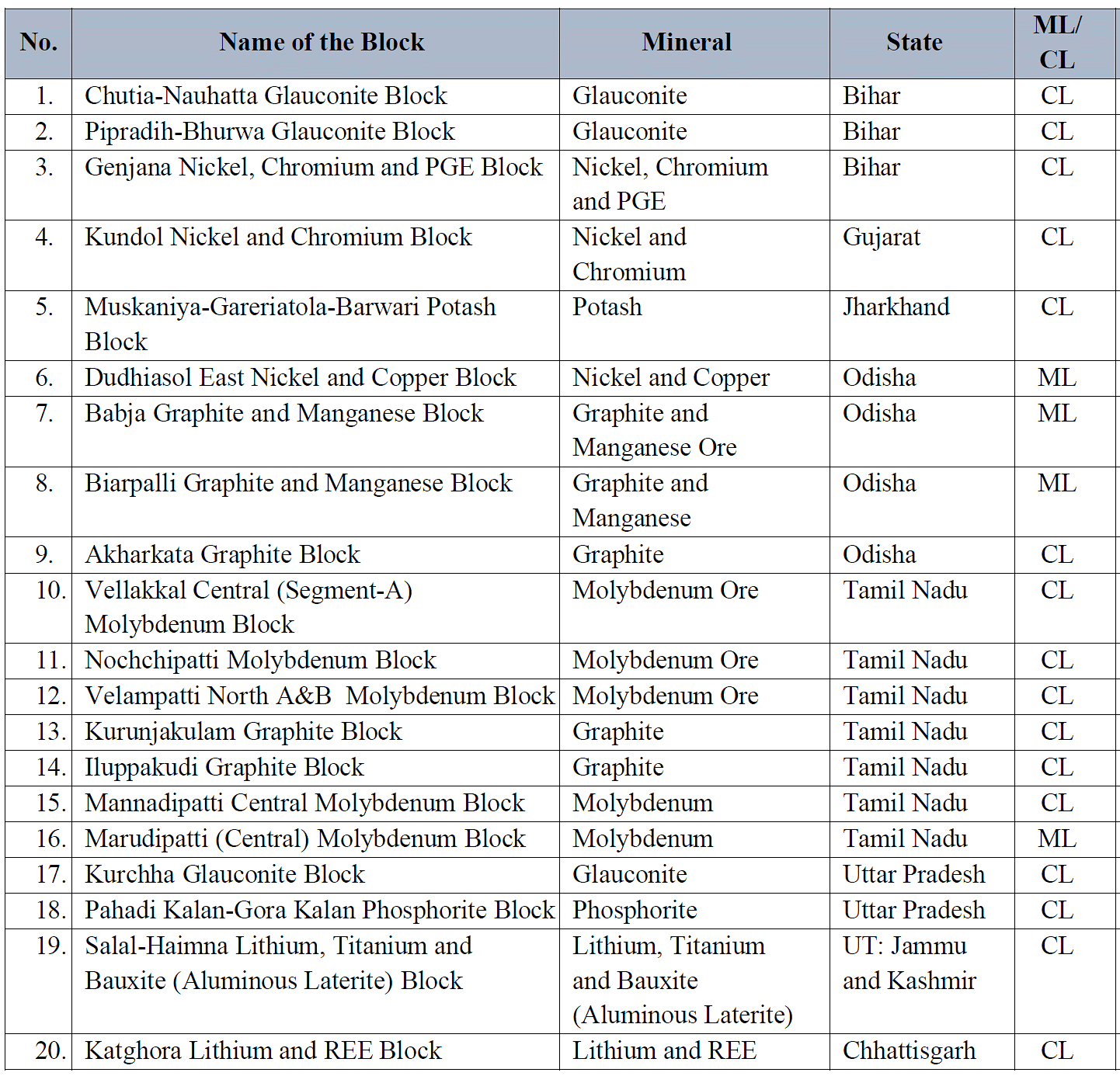 List of All Ore and Mineral Blocks