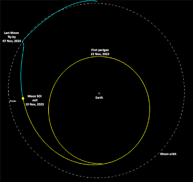 The propulsion module crossed its first perigee on the way back on 22 November 2023