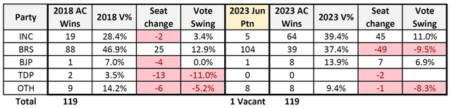 Telangana Election Results Explained Part 2