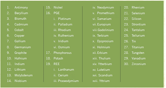 Critical Mineral list of India.