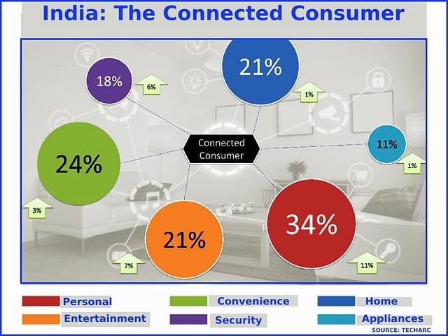 Six shades of smart: Mobile phones and TVs are the top smart choices (Image: Techarc India Connected Consumer Report 2024)