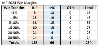 Win margins in the 2023 MP election