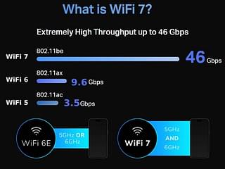 WiFi 7 is nearly five times faster than WiFi 6. (Graphic: TP-Link)