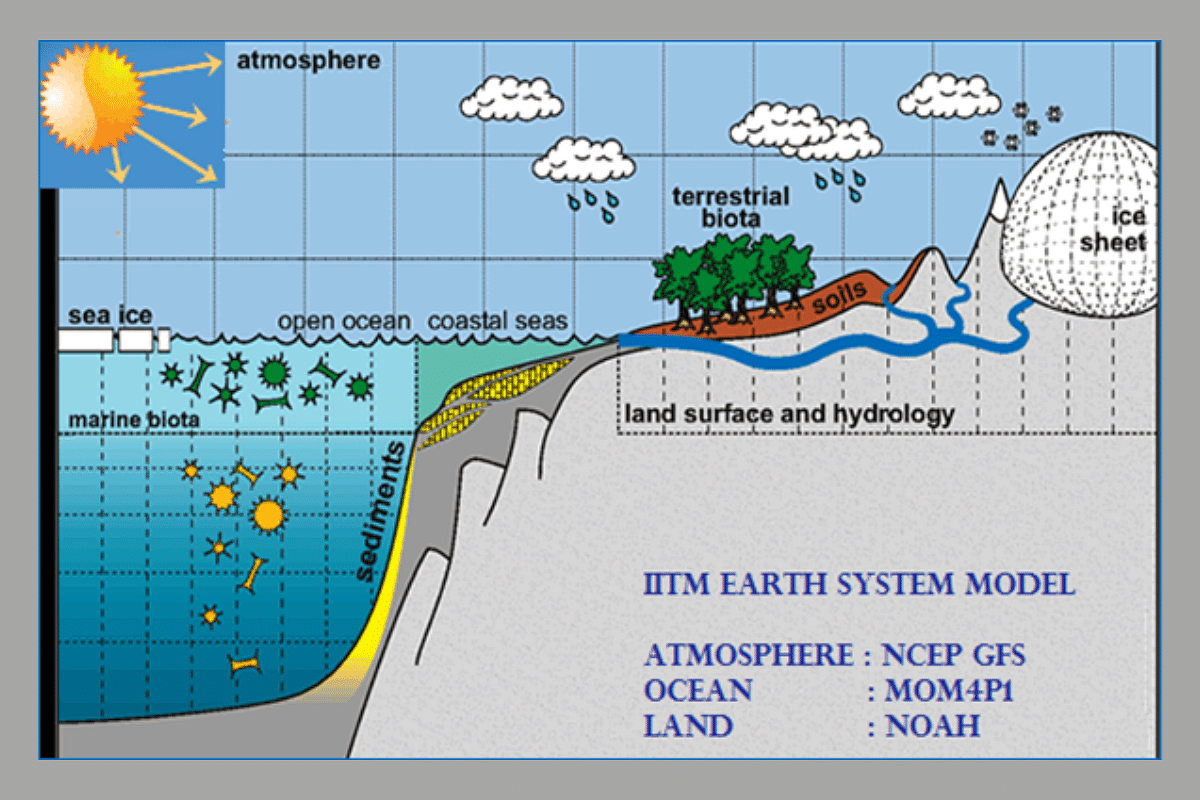 Атмосфера муссон. Гидротермальные источники срединно-океанических хребтов. Структурный разрез по Атлантическому срединно-океаническому хребту. Oceanic-Oceanic subduction. Mid Ocean Ridge Basalt structure.