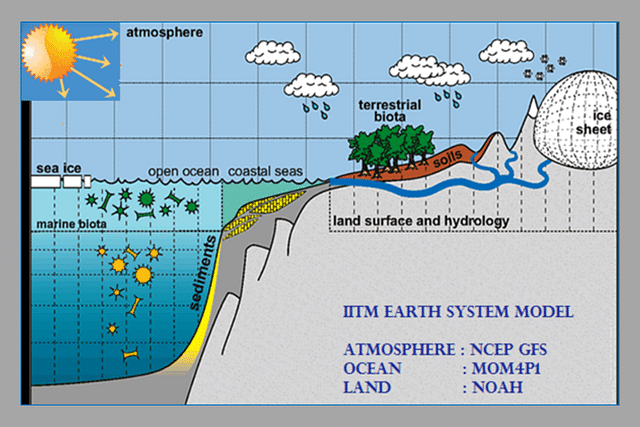 The IITM Earth system model (IITM-ESM) (Image: Centre for Climate Change Research, Indian Institute of Tropical Meteorology, Pune)