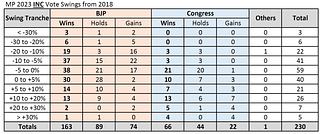 Congress party's vote swings from 2018