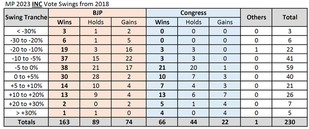 Congress party's vote swings from 2018