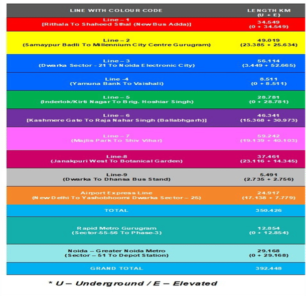 Delhi Metro Colour Code