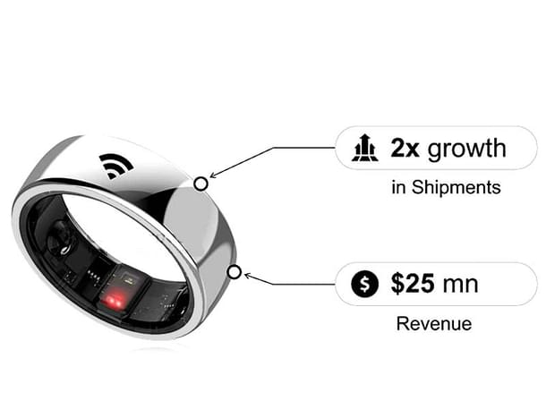 Smart ring sales in India will double in 2024, predicts Counterpoint.