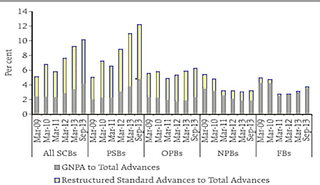 Rise in Non-Performing Assets during the UPA years