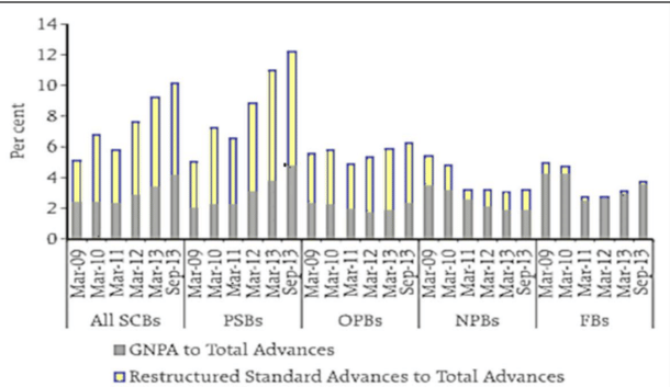 Rise in Non-Performing Assets during the UPA years