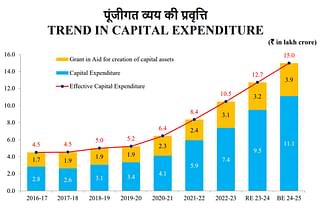 Rising Cap-Ex juxtaposed to the gradual contraction in Fiscal Deficit, trends from FY17 to the estimate for FY25