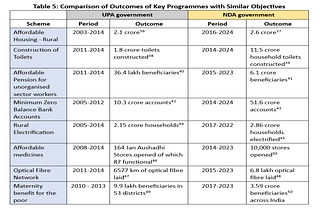 Comparision of Outcomes of key programmes with similar objectives