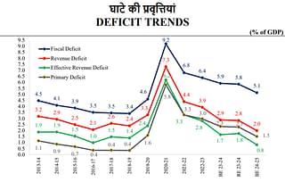Deficit Trends from FY14 to the estimate for FY25