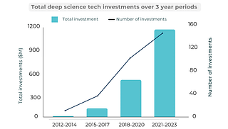 Data by Ankur Capital's India Deep Science Tech Report