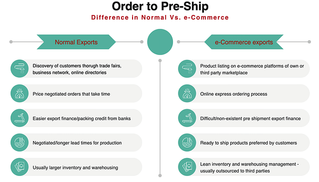Table 1: Order to pre-ship process differences.