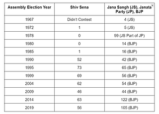 Comparative performance of Shiv Sena (pre-split) and BJP in the Maharashtra State Assembly Polls held over the years. Note: 1967 has been considered as the base year as Shiv Sena was established in 1966. BJP's precursor Jana Sangh had its representatives in the assembly even in the previous years.