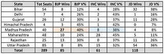 Table 1: BJP wins by state in 1989 compared with Congress and Janata Dal.